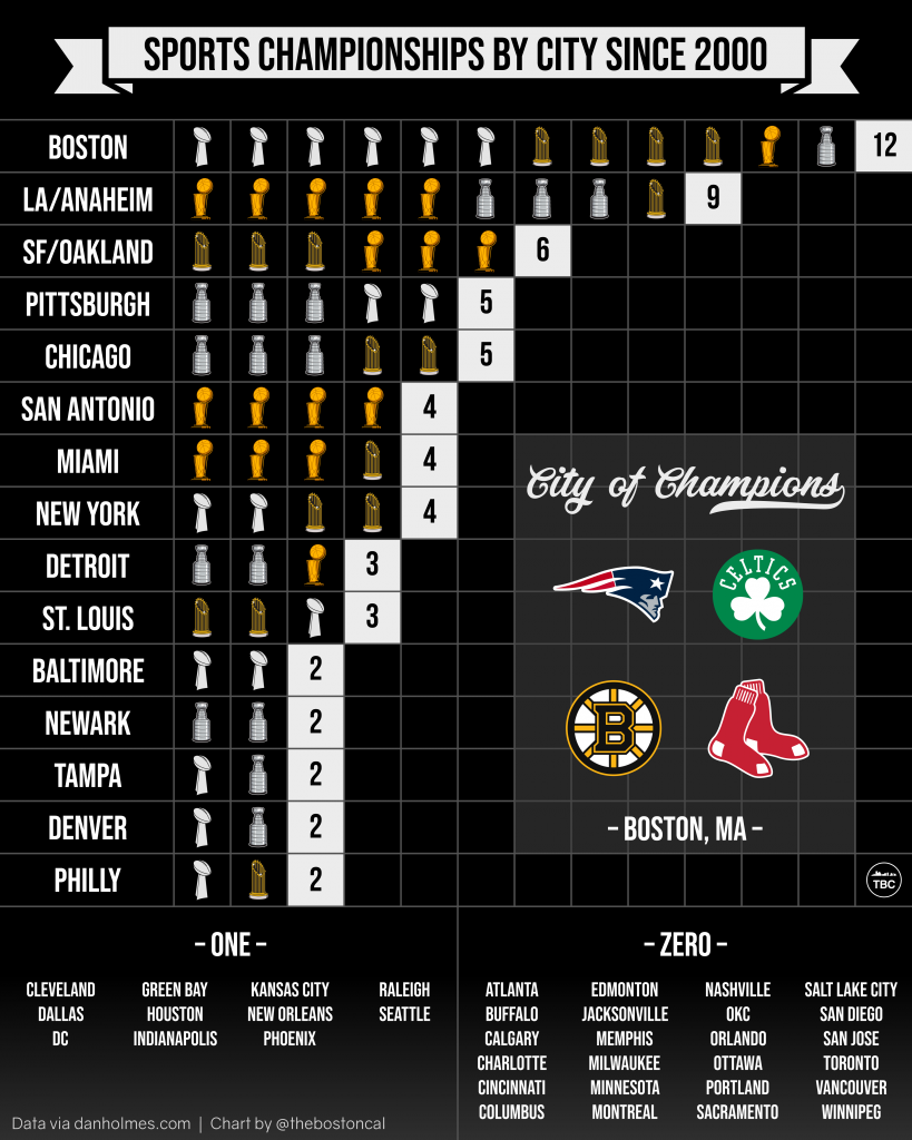 Professional Sports Championships by City, Winners, Locations, Titles, &  Facts